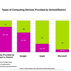 Graphic with "Types of Computing Devices by OS Vendor"